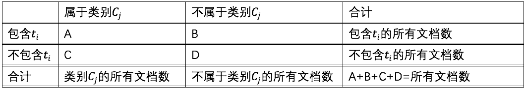 如何实现一个基本的微信文章分类器