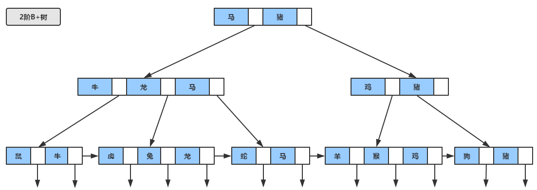 MySQL和B树的那些事