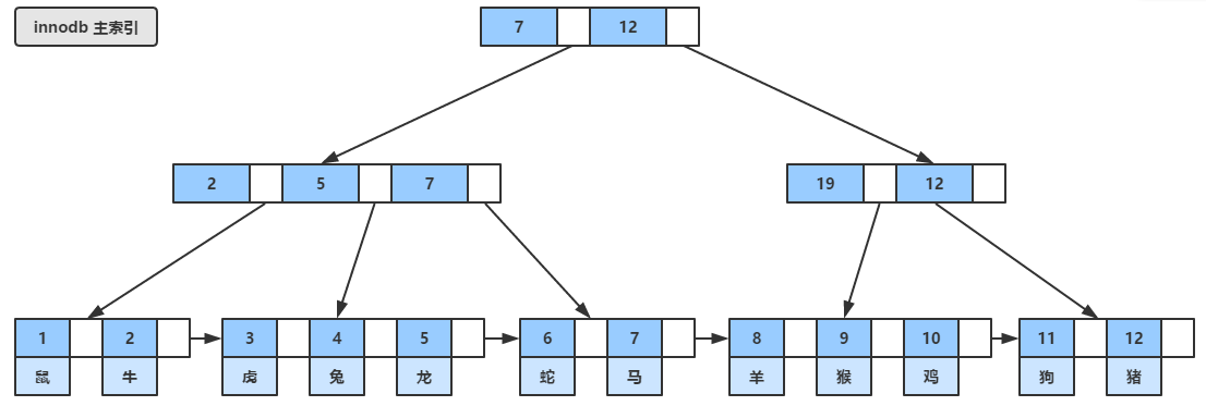 MySQL和B树的那些事