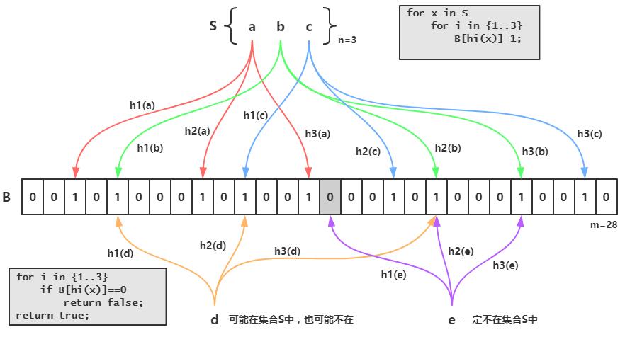 [轮子系列]Google Guava之BloomFilter源码分析及基于Redis的重构