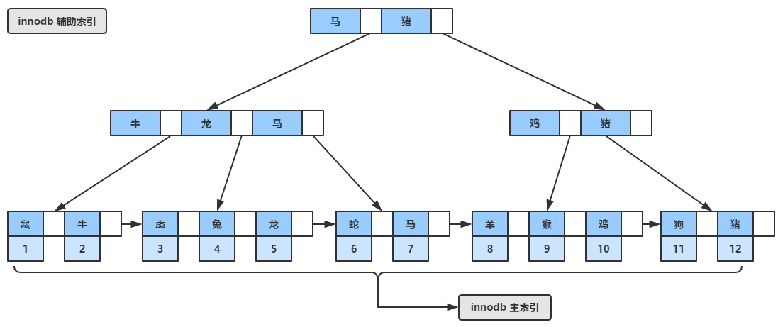 MySQL和B树的那些事