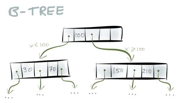 MySQL和B树的那些事