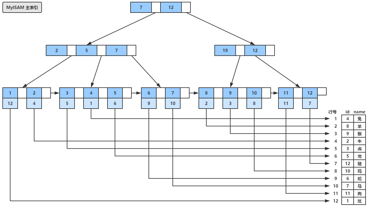 MySQL和B树的那些事