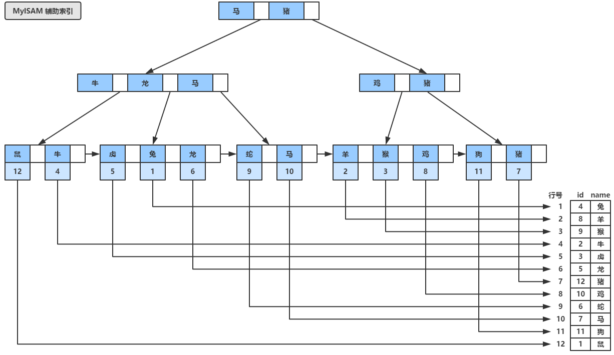 MySQL和B树的那些事