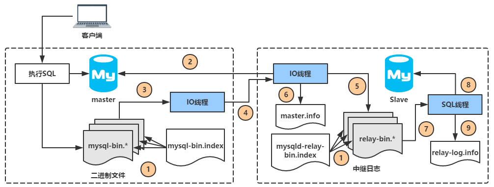 mysql-------