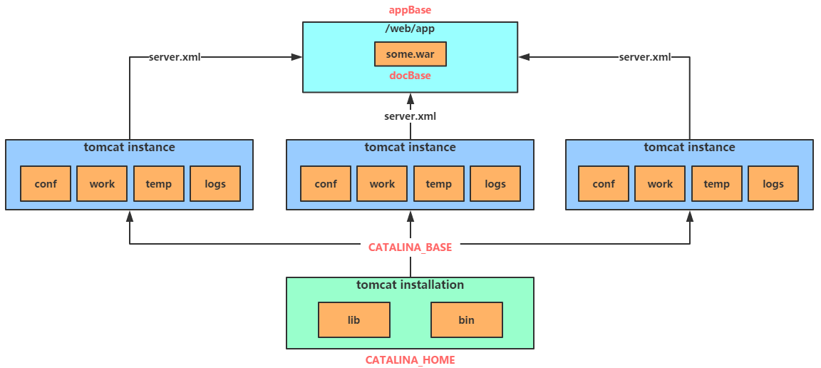 tomcat-instances