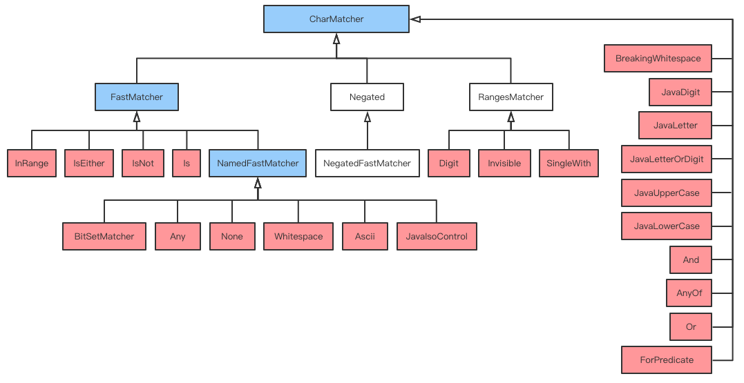 [轮子系列]Google Guava之CharMatcher源码分析