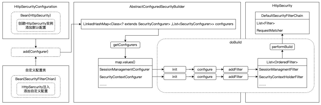 1. Spring Security 6.2.x 一文快速搞懂配置原理